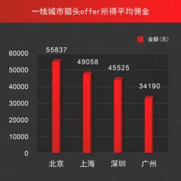 獵上網發布獵頭行業數據報告 技術、產品、管理人員崗位需求領跑，互聯網數據服務成焦點