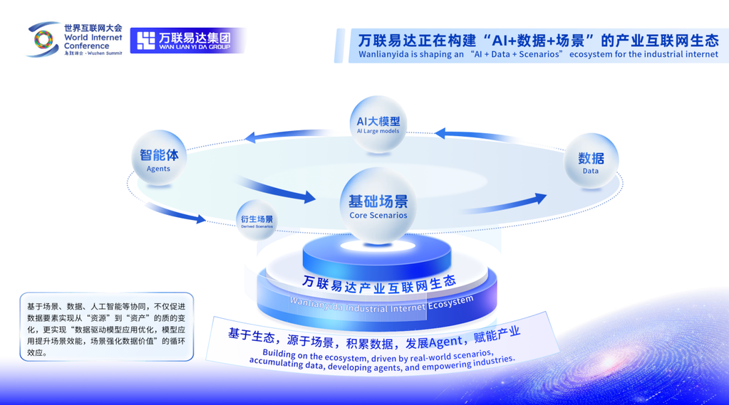 構(gòu)建AI超級(jí)載體 萬聯(lián)易達(dá)引領(lǐng)全產(chǎn)業(yè)精細(xì)化智能服務(wù)新時(shí)代