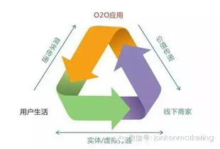 從“守株待兔”到“精準出擊” O2O模式如何重塑互聯網數據服務生態